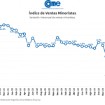 Brutal caída de las ventas minoristas de las PYMES: cayó 45% en diciembre y enero