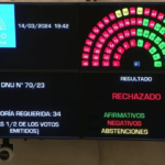 El Senado rechazó el mega DNU de Javier Milei
